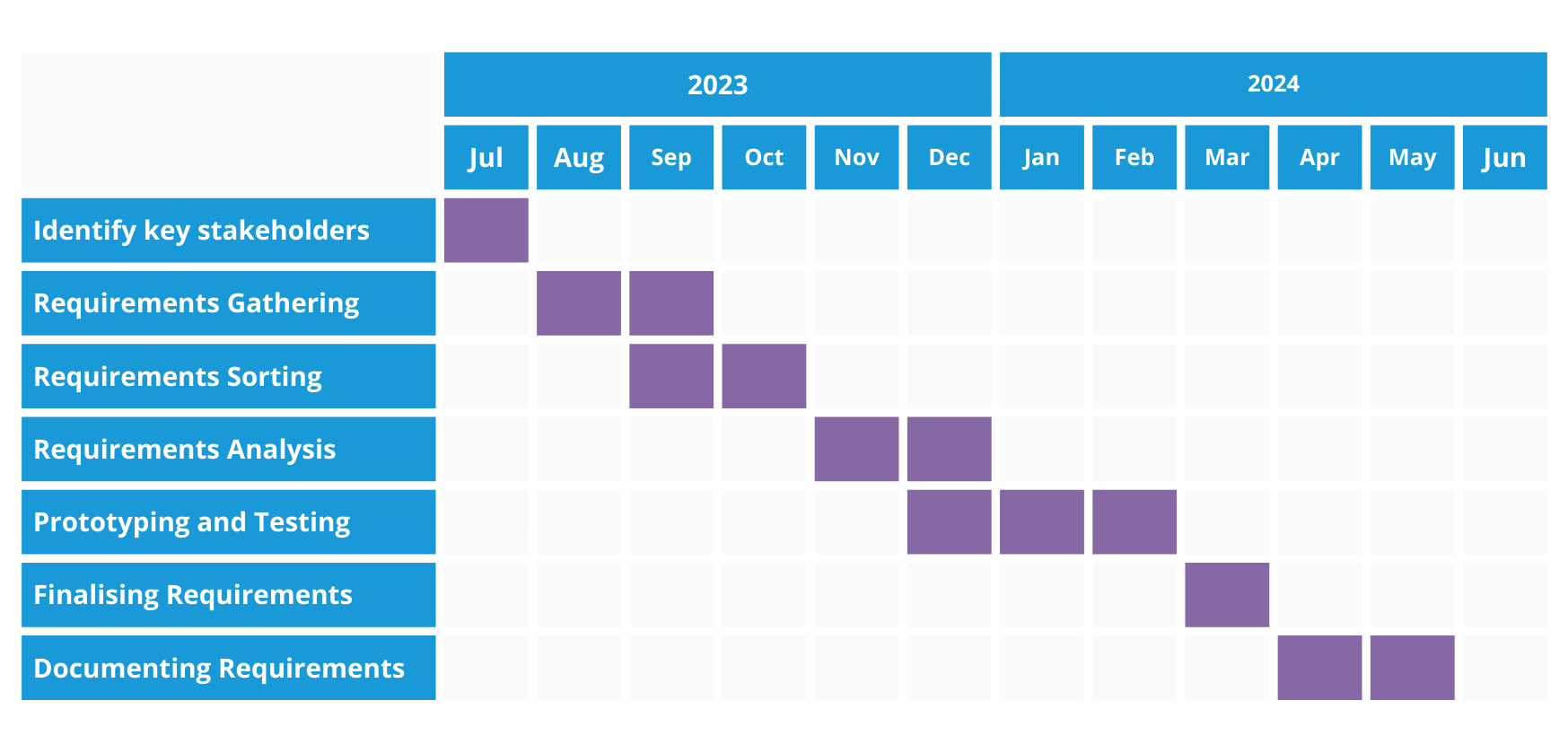 The image displays a Gantt chart, which is a type of bar chart that illustrates a project schedule. This Gantt chart is used to plan and track the stages of a project related to software development requirements over a time period from July 2023 to June 2024. Each task is listed on the left side of the chart, and the timeline is marked across the top. The tasks listed are: Identify Key Stakeholders Requirements Gathering Requirements Sorting Requirements Analysis Prototyping and Testing Finalising Requirements Documenting Requirements Colored bars (purple in this case) across the timeline indicate when a particular task is scheduled to begin and end. The chart shows the duration of each task and their respective start and end months. For example, "Requirements Gathering" begins in July and continues through August, while "Requirements Analysis" starts in October and extends to December. Some tasks overlap, suggesting that multiple activities are happening concurrently. Gantt charts are commonly used in project management to provide a visual timeline for all tasks involved in a project and to track the progress against their scheduled time frames.