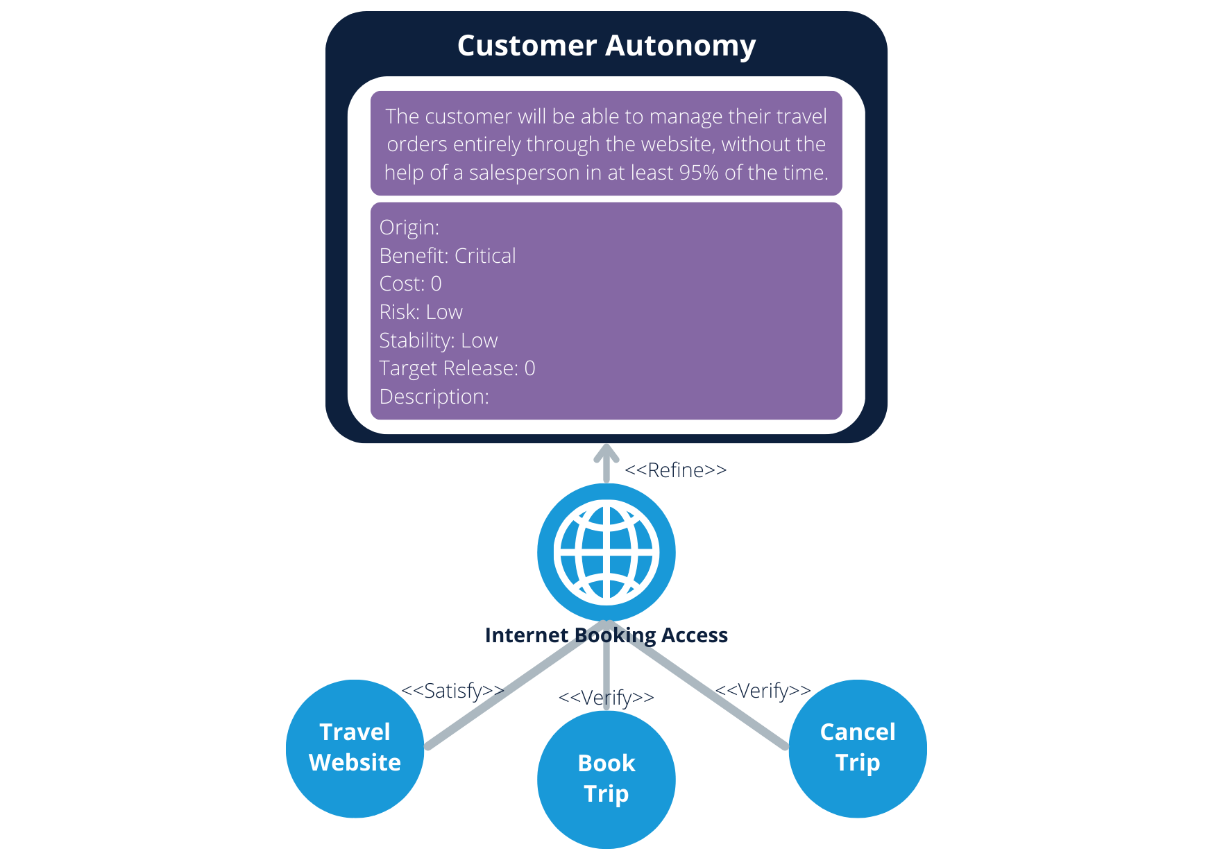 The image is a diagram that appears to be using Unified Modeling Language (UML), which is a standardized modeling language in the field of software engineering. The diagram is designed to specify, visualize, construct, and document the artifacts of a system. In the diagram, there is a central rectangular box with the title "Customer Autonomy." Inside this box, there is a description that reads: "The customer will be able to manage their travel orders entirely through the website, without the help of a salesperson in at least 95% of the times." Below the description, there are several fields: Origin: Benefit: Critical Cost: 0 Risk: Low Stability: Low Target Release: 0 Description: Connected to this central box are three circles, representing different components of the system: "Travel Website" to the left, which is connected with a line labeled "", suggesting that the travel website needs to satisfy the customer autonomy requirement. "Book Trip" at the bottom, connected with lines labeled "" pointing to and from the "Internet Booking Access" globe icon. This indicates that the ability to book a trip is a feature that needs to be verified against the internet booking access. "Cancel Trip" to the right, connected with a line labeled "", indicating that the ability to cancel a trip is another feature that needs to be verified against the internet booking access. In the center, there is a globe icon labeled "Internet Booking Access" with lines labeled "" pointing to the "Customer Autonomy" box. This implies that internet booking access refines or is a detailed part of the customer autonomy requirement. This type of diagram is typically used to analyze and document the requirements and functionalities of a system, in this case, likely a travel booking system. It helps stakeholders understand the system's structure and behavior.