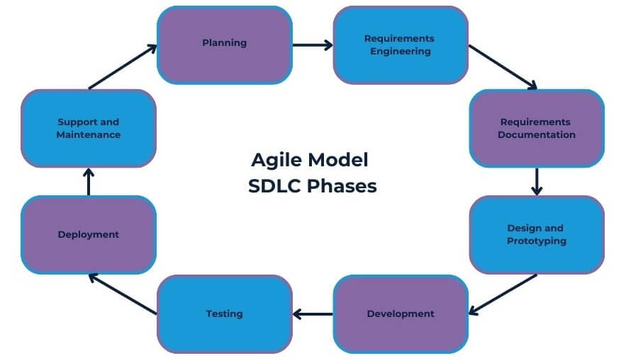 Agile Model SDLC Phases
