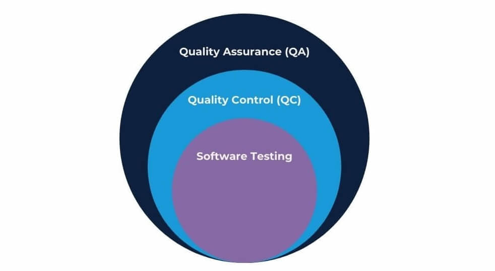 Software QA vs. QC vs. Testing
