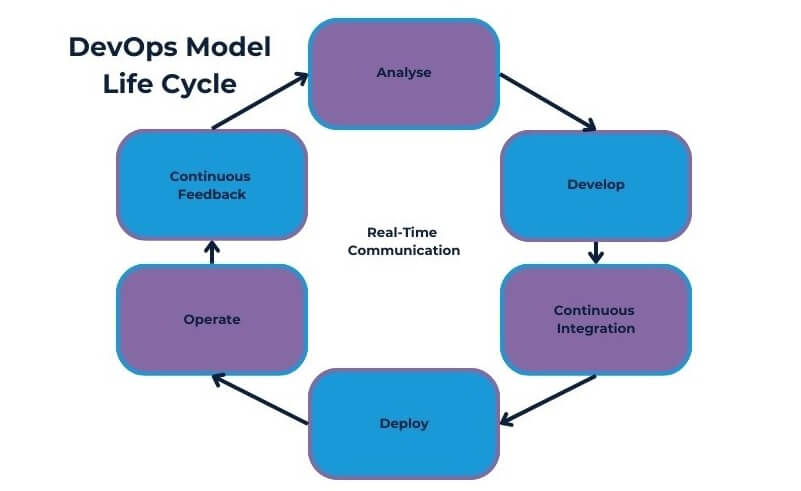 DevOps Model Life Cycle