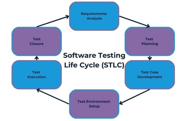 Software Testing Life Cycle (STLC) Example