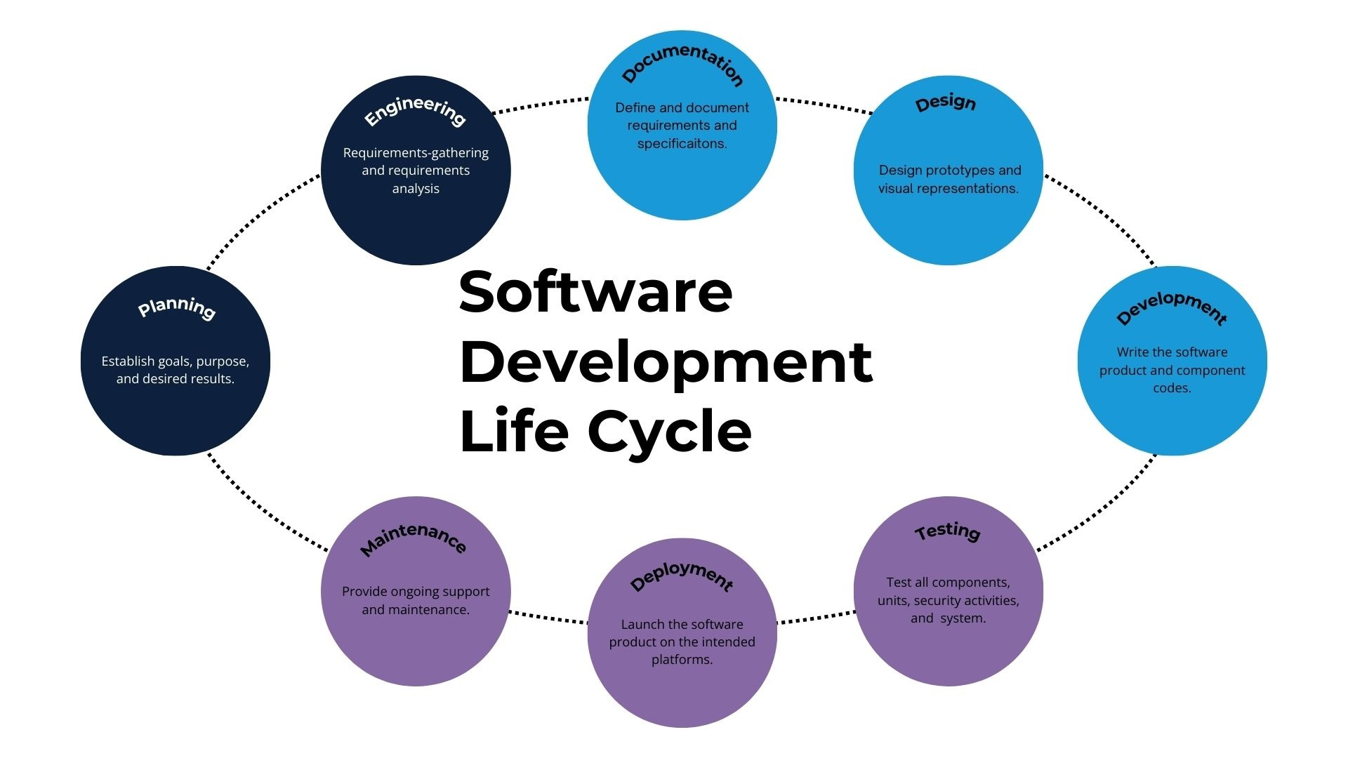 Software Development Life Cycle Example
