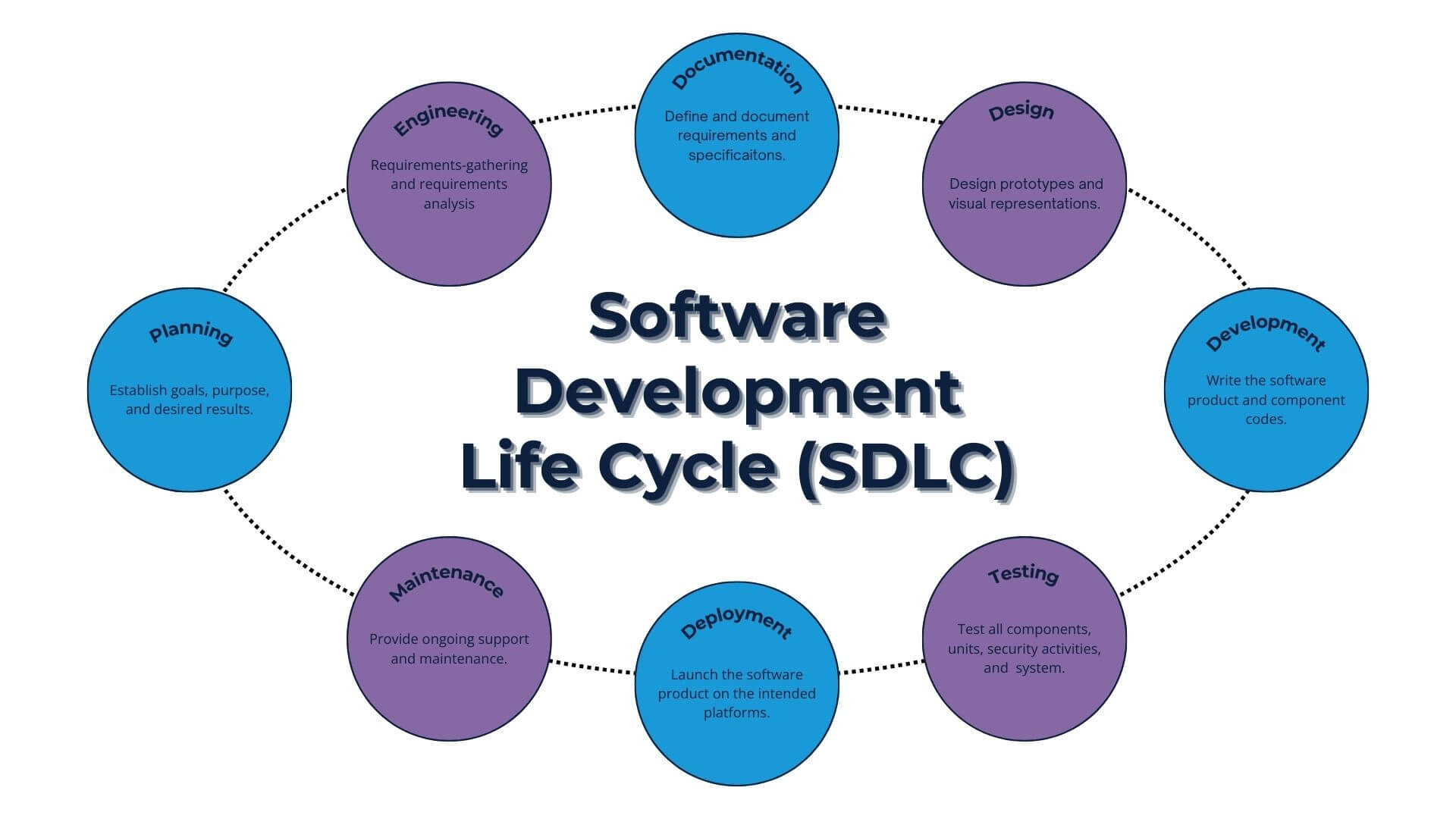 SDLC Diagram