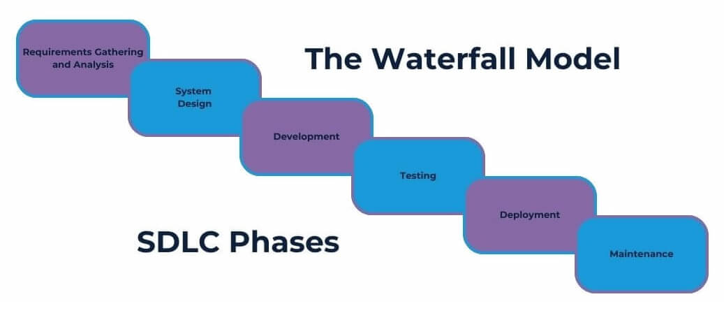 Waterfall Model SDLC Phases