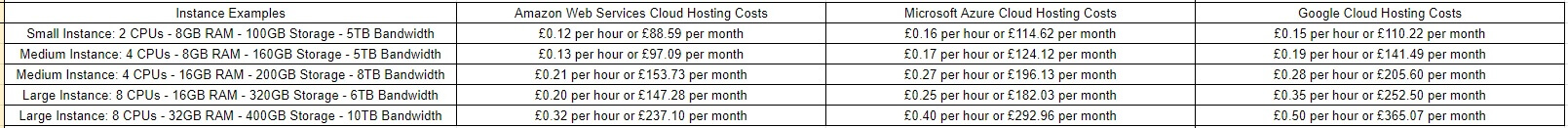 Average UK Cloud Hosting Costs