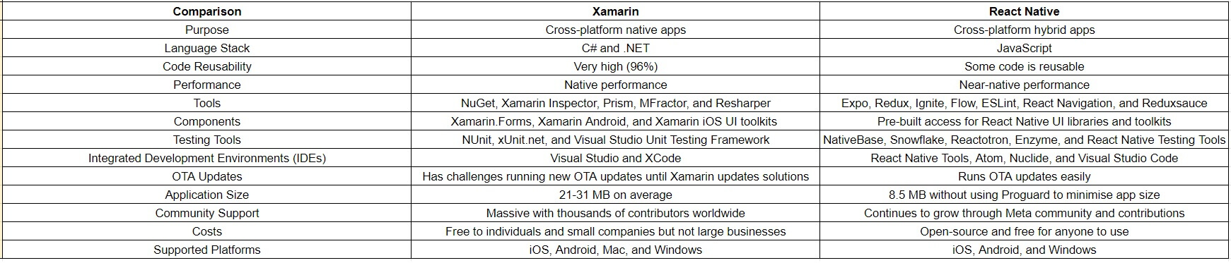 React Native vs. Xamarin Key Differences