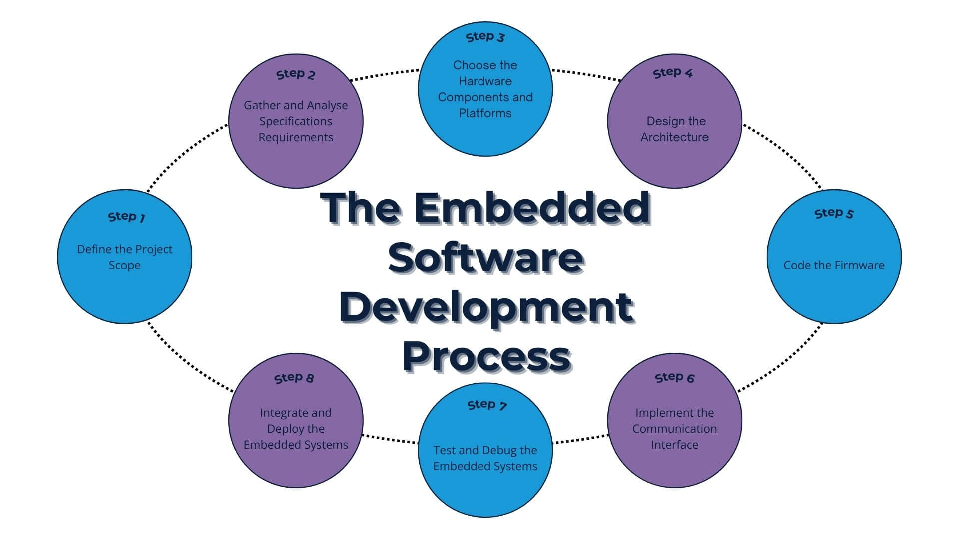 Embedded Software Development Process