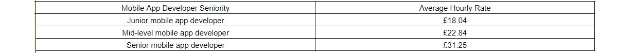 Average Hourly Rates for Mobile App Developers